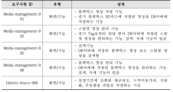 이동형 장비 미디어 데이터 관리화면 요구사항