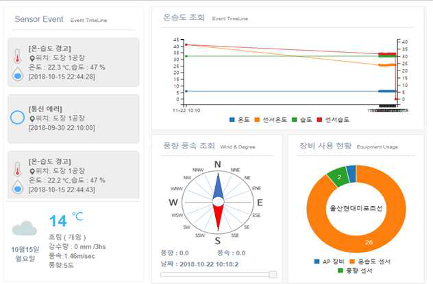 환경감지 모니터링 시스템 대시보드 화면 Ⅱ