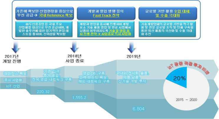 시장 진입을 위한 단계적 전략 개념도