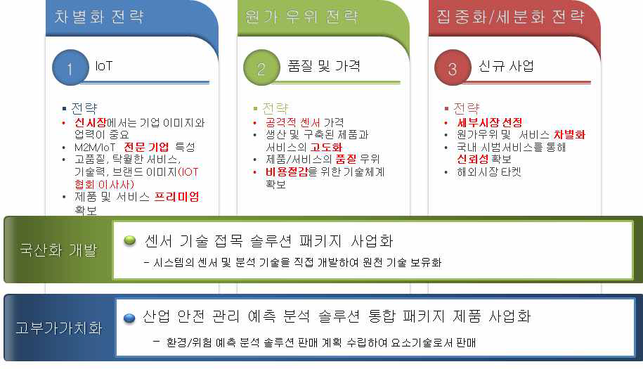 양산 및 판로 확대 계획