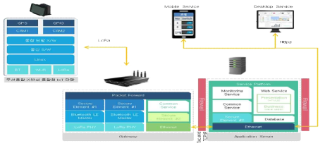 IoT 기반 산업현장 실시간 모니터링 및 관리 서비스 구축