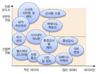 IoT의 응용분야별 전송빈도수와 데이터양