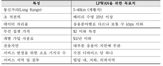 광역 IoT 망 요구사항과 특성