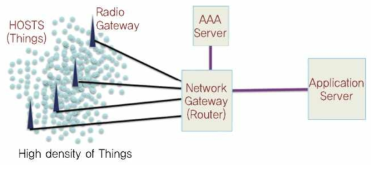 LPWA Architecture Terminology