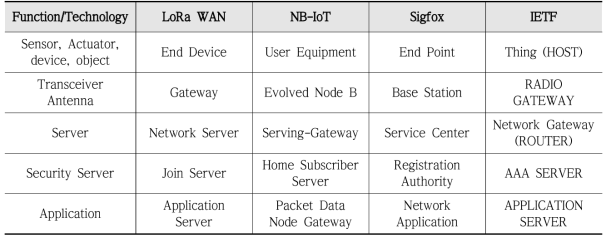 LPWA Architecture Terminology