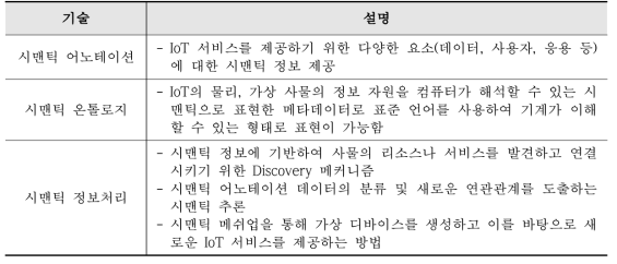 시맨틱 IoT 핵심기술