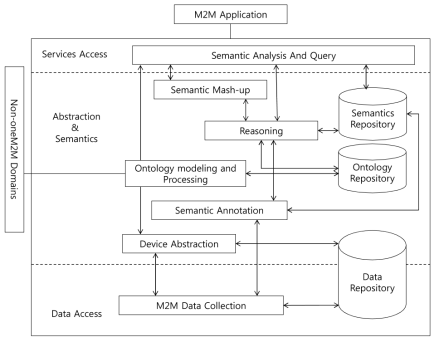 M2M 기반 시맨틱 서비스 제공을 위한 기능 모델