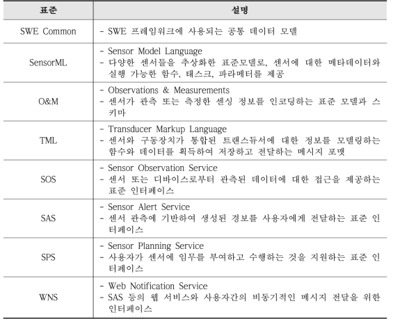 SWE 프레임워크의 주요 표준 내용