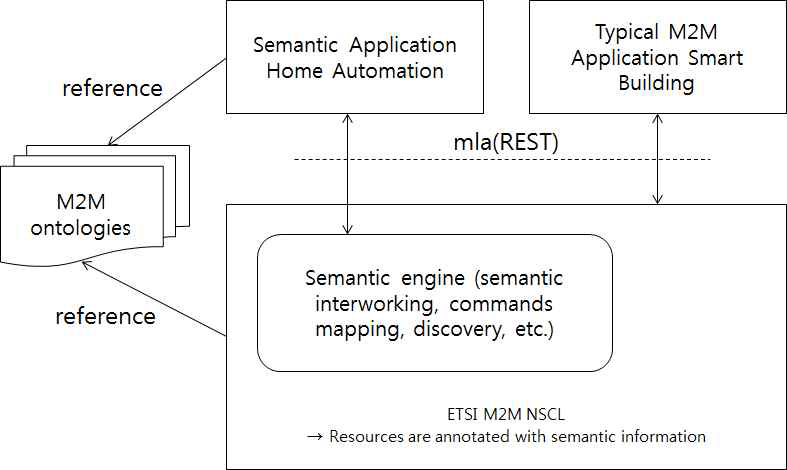M2M 시맨틱 인터페이스 구조