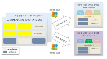 IoT 플랫폼 기술 확산을 통한 개방형 IoT 플랫폼 구축 방안