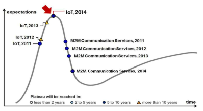 사물인터넷 기술의 발전 추세 (Gartner, 2011~2014)