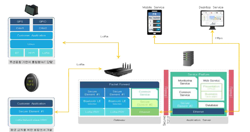 최종 결과물을 활용한 IoT 기반 산업현장 실시간 모니터링 및 관리 서비스 구축 예