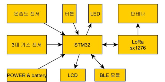 LPWA 기반 융합센서 IoT 단말기 구성도