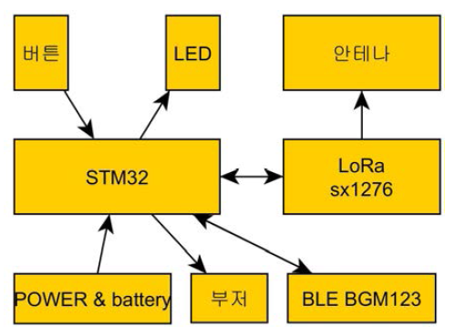 LPWA 기반 무선융합형 복합 리더기용 IoT 단말기 구성도