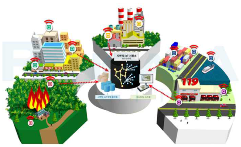 시맨틱 IoT 협업 플랫폼 서비스 응용 예