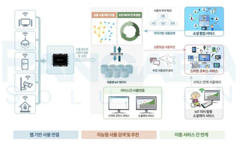 시맨틱 IoT 협업 플랫폼 시스템 개념 및 서비스 구성도