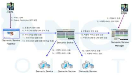 KISTI 기술이전 - Semantic Composition Flow