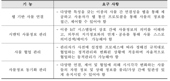 시맨틱 IoT 협업 플랫폼의 주요 기능 요구사항