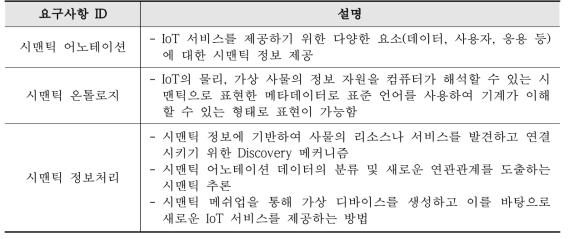 시맨틱 IoT 협업 플랫폼의 핵심기술