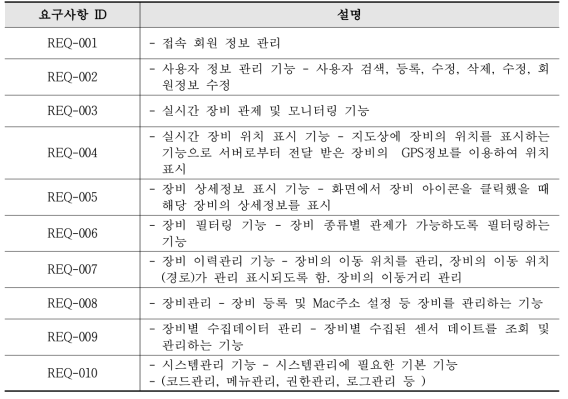 시맨틱 IoT 관재 기본 요구사항