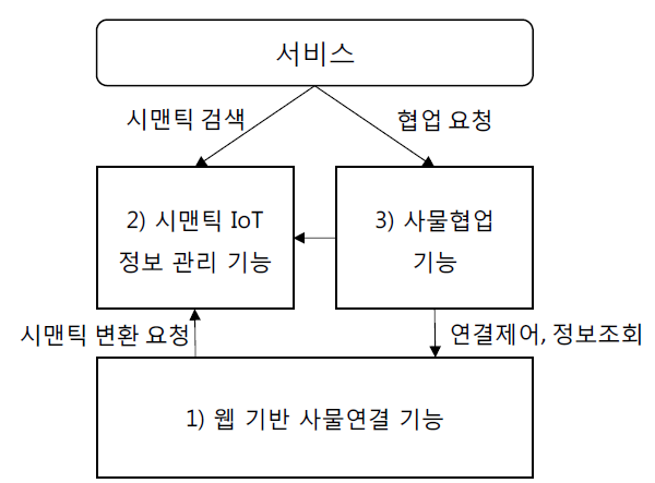 시맨틱 IoT 협업 플랫폼의 논리적 구성도