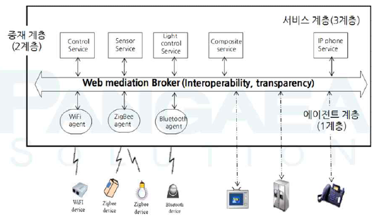 웹 기반 사물연결 기능의 논리적인 계층 구성