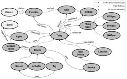 사물 온톨로지 모델 구성도