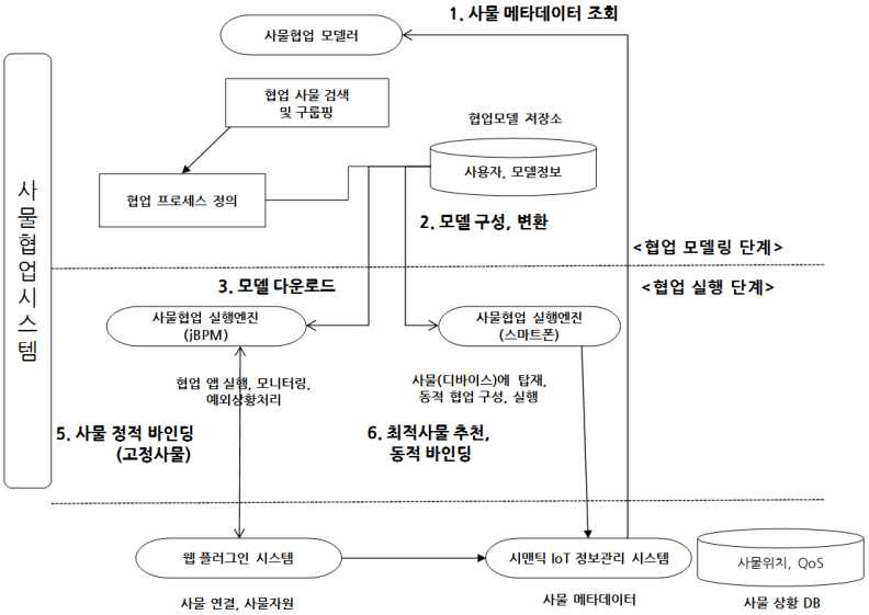 사물협업 기능의 서비스 수행 절차