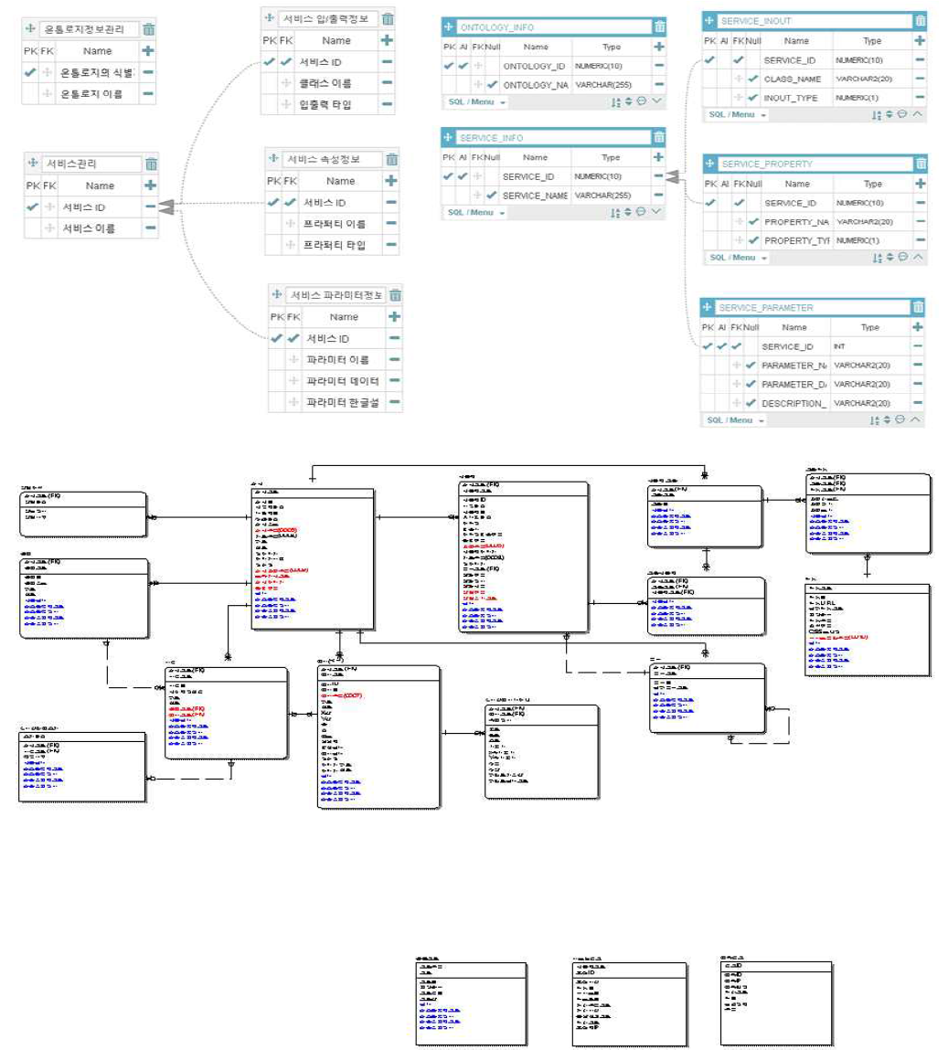 시맨틱 IoT 정보관리 기능 DB ERD