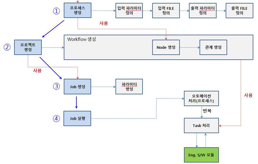 시맨틱 IoT 협업 기능 프로그램 흐름도