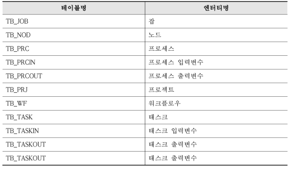 DB 테이블 목록