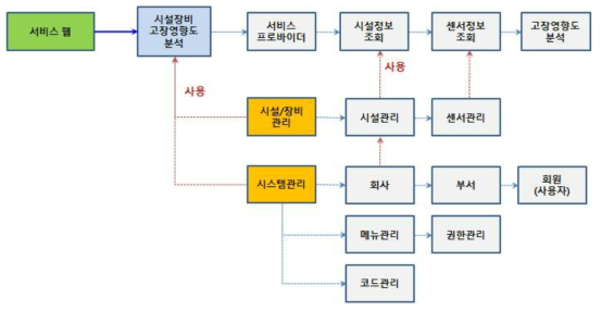 시맨틱 IoT 협업 플랫폼 기반 서비스 프로그램 흐름도