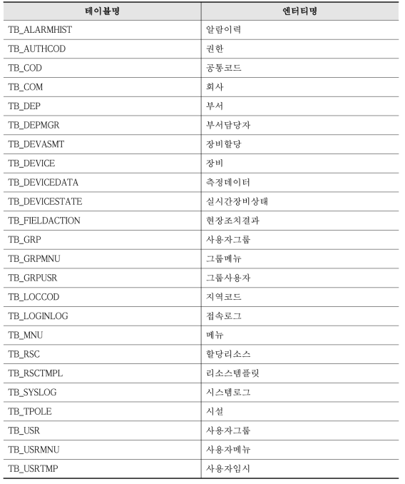 DB 테이블 목록