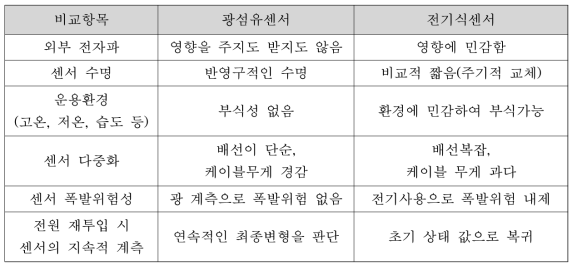 광섬유센서와 전기식 센서의 비교