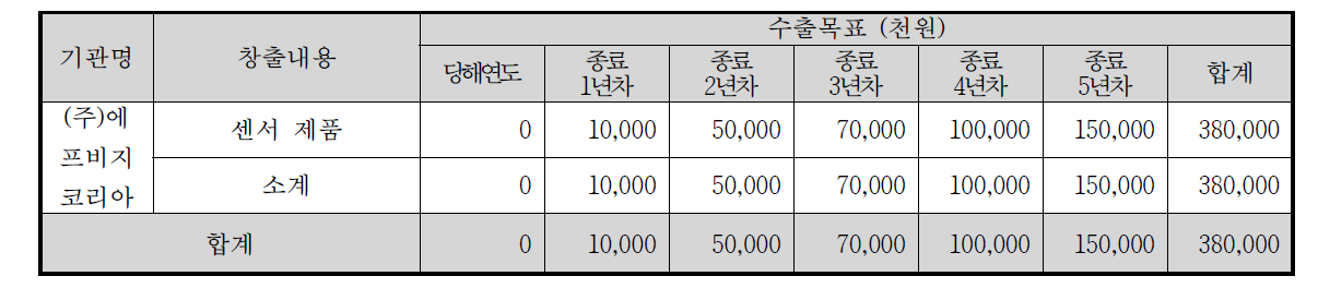 (주)에프비지코리아 수출 목표