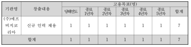 (주)에프비지코리아 고용 목표