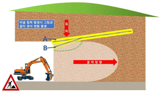 터널침하 센서 설치 및 동작 형태