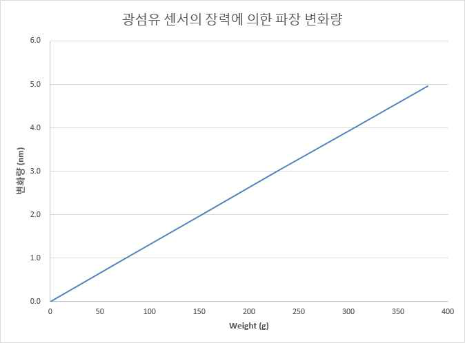 광섬유격자 센서의 장력에 따른 파장변화량 그래프