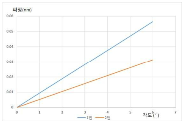 각도변화에 따른 파장 변화량 그래프