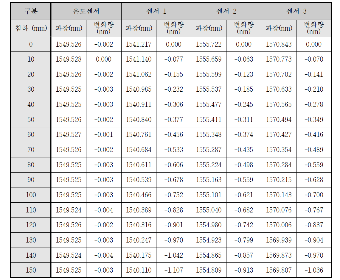 침하에 따른 파장 변화 데이터