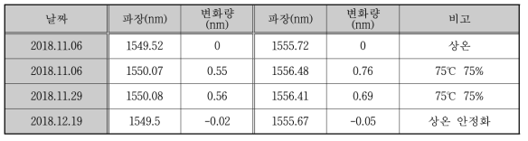 내구성 시험 데이터