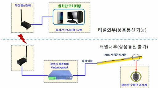 무선통신 이용 계측 시스템 구성도