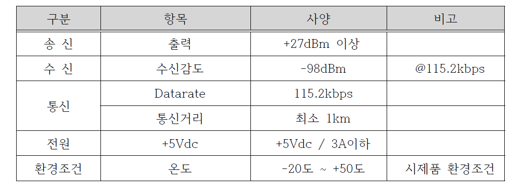 무선 통신 모듈 사양