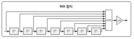 Moving Average 필터의 구조