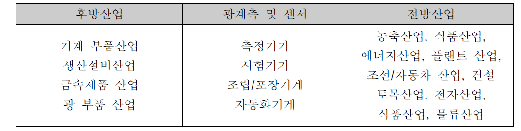 광계측 및 센서 분야 산업 연관 구조