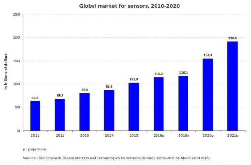 세계 센서 시장규모 및 전망