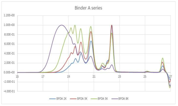 Binder A 수지의 GPC Spectrum