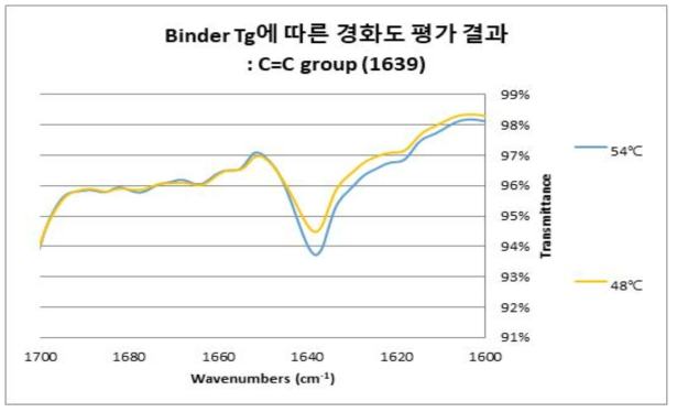 Binder Tg에 따른 IR spectra : C=C group peak 확대 spectrum
