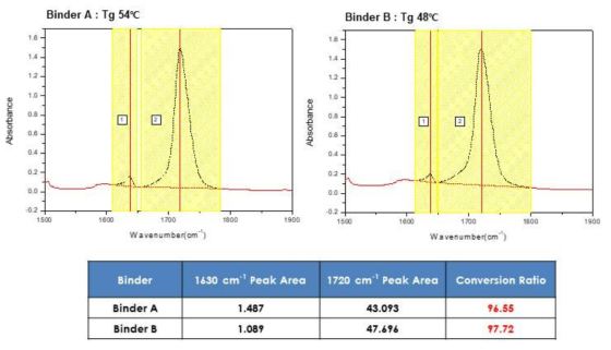 Binder Tg에 따른 IR spectra : Peak 면적 계산 결과