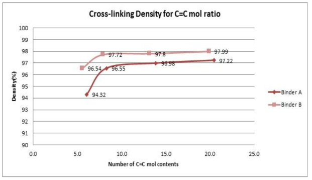 Binder의 이중결합(C=C) mol 함량에 따른 경화특성 평가 결과